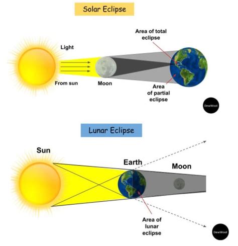 difference between solar and lunar eclipse